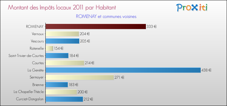 Montant des impôts locaux par Habitant pour ROMENAY et les communes proches Comparaison des impôts locaux par habitant pour ROMENAY et les communes voisines