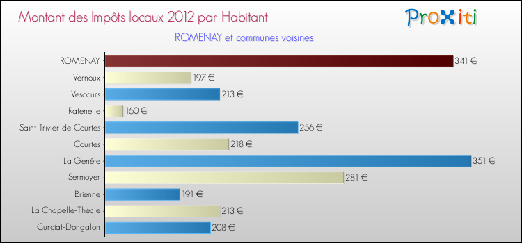 Montant des impôts locaux par Habitant pour ROMENAY et les communes proches Comparaison des impôts locaux par habitant pour ROMENAY et les communes voisines