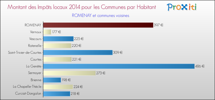 Montant des impôts locaux par Habitant pour ROMENAY et les communes proches en 2014 Comparaison des impôts locaux par habitant pour ROMENAY et les communes voisines en 2014