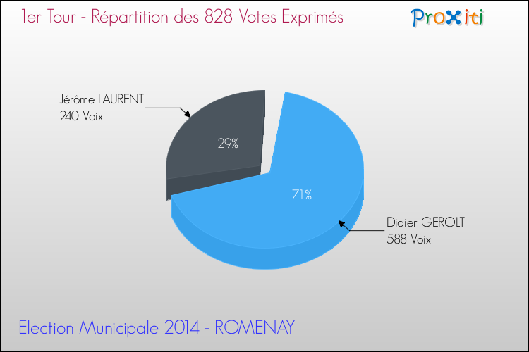 Répartition des votes exprimés au 1er Tour des Elections Municipales 2014 de la commune de ROMENAY Elections Municipales 2014 - Répartition des votes exprimés au 1er Tour pour la commune de ROMENAY