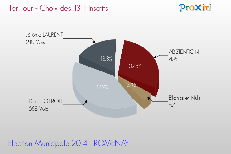 Résultats par rapport aux inscrits au 1er Tour des Elections Municipales 2014 de la commune de ROMENAY Elections Municipales 2014 - Résultats par rapport aux inscrits au 1er Tour pour la commune de ROMENAY