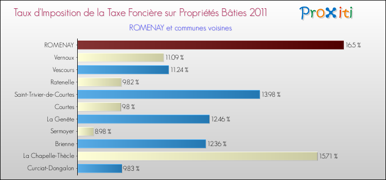 Taux d'imposition de la taxe foncière sur le bati 2011 pour ROMENAY et les communes proches Comparaison des taux d'imposition de la taxe foncière sur le bati 2011 pour ROMENAY et les communes voisines