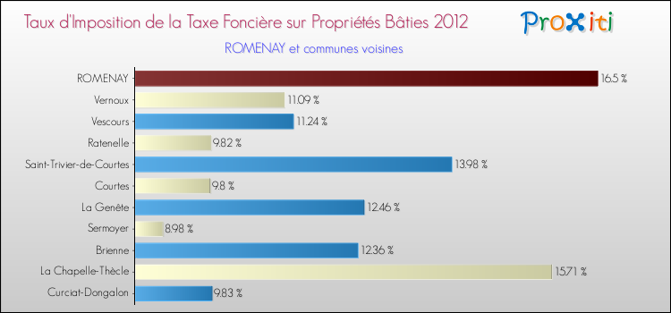 Taux d'imposition de la taxe foncière sur le bati 2012 pour ROMENAY et les communes proches Comparaison des taux d'imposition de la taxe foncière sur le bati 2012 pour ROMENAY et les communes voisines