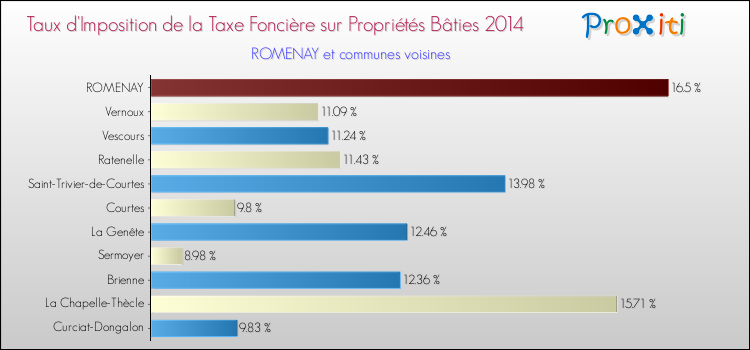 Taux d'imposition de la taxe foncière sur le bati 2014 pour ROMENAY et les communes proches Comparaison des taux d'imposition de la taxe foncière sur le bati 2014 pour ROMENAY et les communes voisines