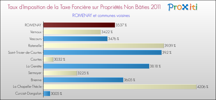 Taux d'imposition de la taxe foncière sur les immeubles et terrains non batis 2011 pour ROMENAY et les communes proches Comparaison des taux d'imposition de la taxe foncière sur les immeubles et terrains non batis 2011 pour ROMENAY et les communes voisines