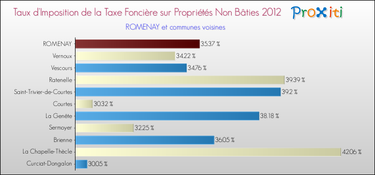 Taux d'imposition de la taxe foncière sur les immeubles et terrains non batis 2012 pour ROMENAY et les communes proches Comparaison des taux d'imposition de la taxe foncière sur les immeubles et terrains non batis 2012 pour ROMENAY et les communes voisines