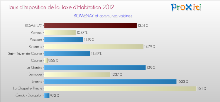 Taux d'imposition de la taxe d'habitation 2012 pour ROMENAY et les communes proches Comparaison des taux d'imposition de la taxe d'habitation 2012 pour ROMENAY et les communes voisines
