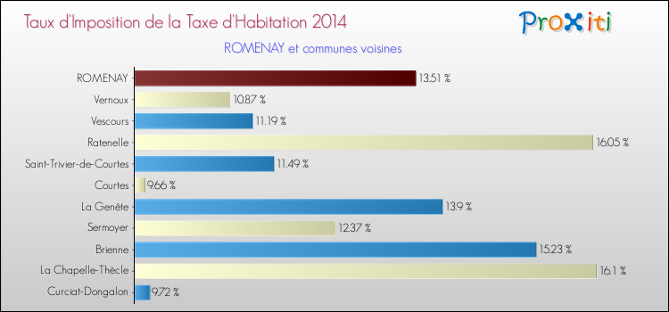 Taux d'imposition de la taxe d'habitation 2014 pour ROMENAY et les communes proches Comparaison des taux d'imposition de la taxe d'habitation 2014 pour ROMENAY et les communes voisines