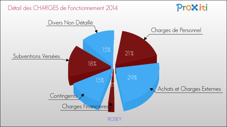 Décomposition des Charges de Fonctionnement 2014 de la commune de ROSEY Charges de Fonctionnement 2014 pour la commune de ROSEY
