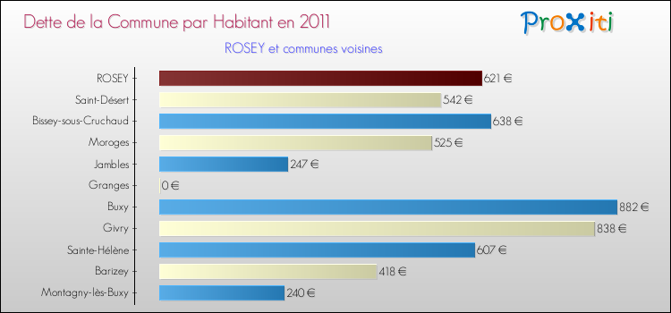 Dette par habitant de la commune en 2011 pour ROSEY et les communes proches Comparaison de la dette par habitant de la commune en 2011 pour ROSEY et les communes voisines