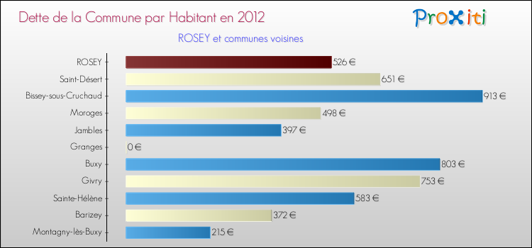 Dette par habitant de la commune en 2012 pour ROSEY et les communes proches Comparaison de la dette par habitant de la commune en 2012 pour ROSEY et les communes voisines