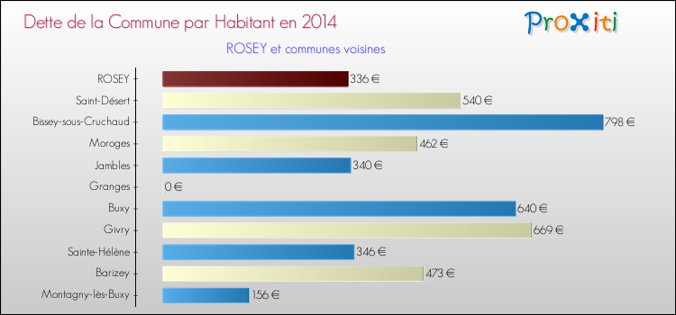 Dette par habitant de la commune en 2014 pour ROSEY et les communes proches Comparaison de la dette par habitant de la commune en 2014 pour ROSEY et les communes voisines