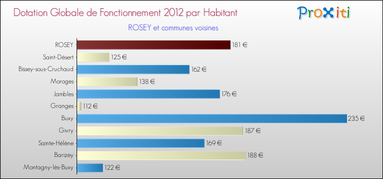 Montant des dotations globales de fonctionnement DGF par Habitant pour ROSEY et les communes proches Comparaison des des dotations globales de fonctionnement DGF par habitant pour ROSEY et les communes voisines