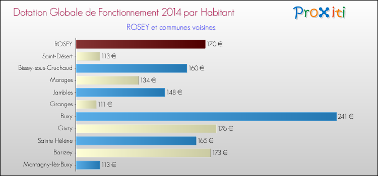Montant des dotations globales de fonctionnement DGF par Habitant pour ROSEY et les communes proches en 2014. Comparaison des des dotations globales de fonctionnement DGF par habitant pour ROSEY et les communes voisines en 2014.