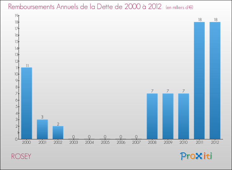 Evolution de l'annuité de la dette pour la commune de ROSEY de 2000 à 2012 Annuités de la dette pour ROSEY de 2000 à 2012