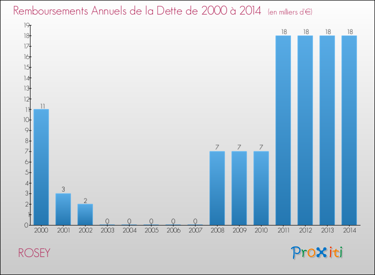 Evolution de l'annuité de la dette pour la commune de ROSEY de 2000 à 2014 Annuités de la dette pour ROSEY de 2000 à 2014