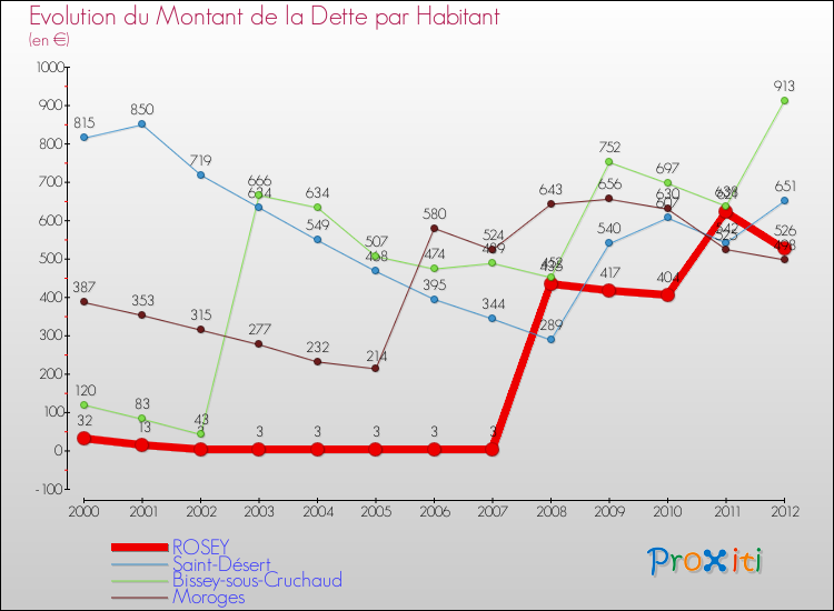 Evolution de la dette par habitant pour la commune de ROSEY et les communes proches de 2000 à 2012 Comparaison de la dette par habitant pour ROSEY et les communes voisines de 2000 à 2012
