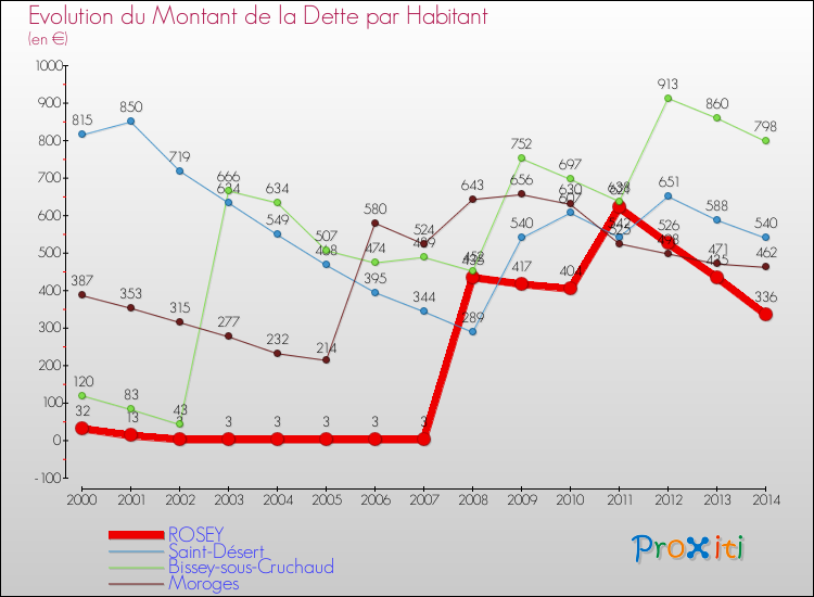 Evolution de la dette par habitant pour la commune de ROSEY et les communes proches de 2000 à 2014 Comparaison de la dette par habitant pour ROSEY et les communes voisines de 2000 à 2014