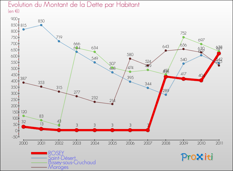 Evolution de la dette par habitant pour la commune de ROSEY et les communes proches Comparaison de la dette par habitant pour ROSEY et les communes voisines