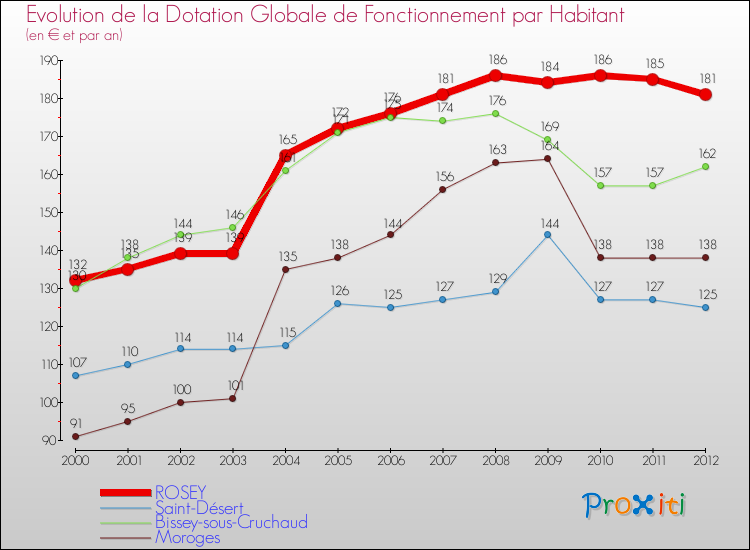 Evolution et montant de la dotation globale de fonctionnement par Habitant pour ROSEY et les communes proches Comparaison des dotations globales de fonctionnement par habitant pour ROSEY et les communes voisines