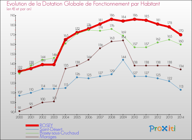 Evolution et montant de la dotation globale de fonctionnement par Habitant pour ROSEY et les communes proches de 2000 à 2014. Comparaison des dotations globales de fonctionnement par habitant pour ROSEY et les communes voisines de 2000 à 2014.