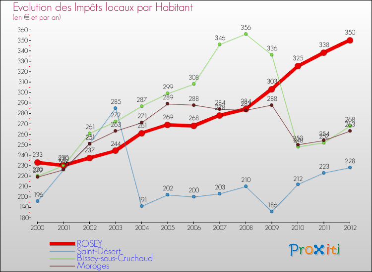 Evolution et montant des impôts locaux par Habitant pour ROSEY et les communes proches Comparaison des impôts locaux par habitant pour ROSEY et les communes voisines