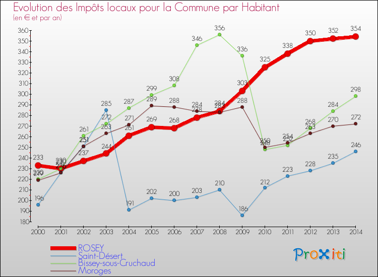 Evolution et montant des impôts locaux par Habitant pour ROSEY et les communes proches de 2000 à 2014 Comparaison des impôts locaux par habitant pour ROSEY et les communes voisines de 2000 à 2014