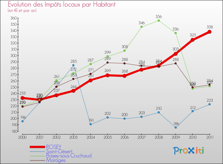 Evolution et montant des impôts locaux par Habitant pour ROSEY et les communes proches Comparaison des impôts locaux par habitant pour ROSEY et les communes voisines