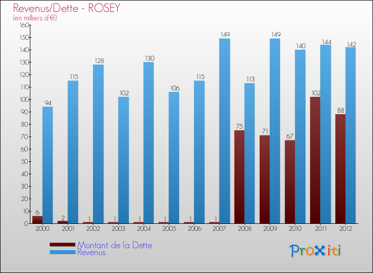 Evolution comparée de la dette et des revenus pour la commune de ROSEY de 2000 à 2012 Comparaison de la dette et des revenus pour ROSEY de 2000 à 2012