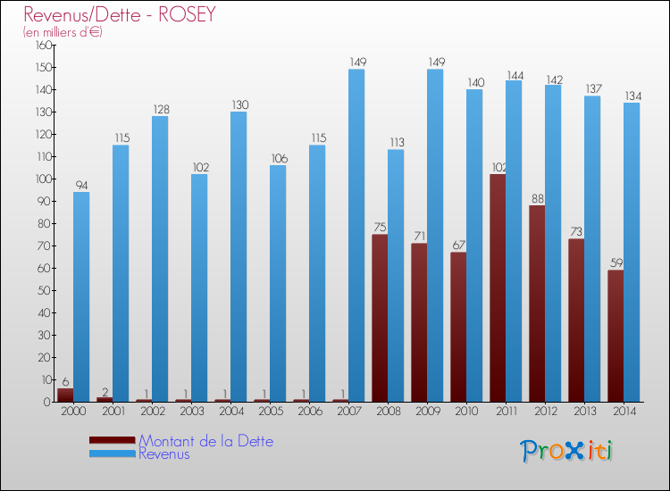 Evolution comparée de la dette et des revenus pour la commune de ROSEY de 2000 à 2014 Comparaison de la dette et des revenus pour ROSEY de 2000 à 2014