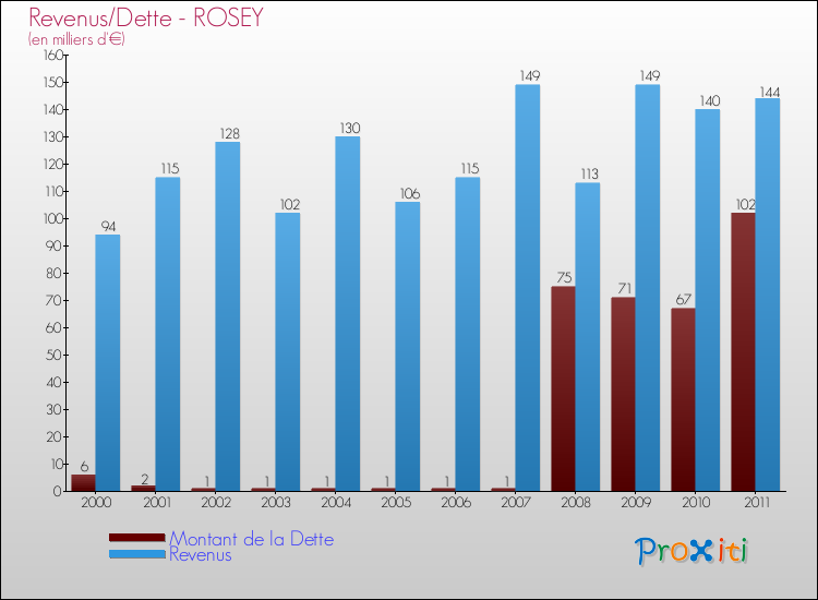 Evolution comparée de la dette et des revenus pour la commune de ROSEY de 2000 à 2011 Comparaison de la dette et des revenus pour ROSEY de 2000 à 2011