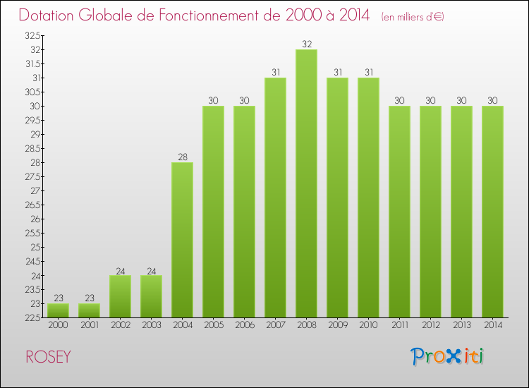 Evolution du montant de la Dotation Globale de Fonctionnement pour la commune de ROSEY de 2000 à 2014 Evolution du montant de la Dotation Globale de Fonctionnement pour ROSEY de 2000 à 2014