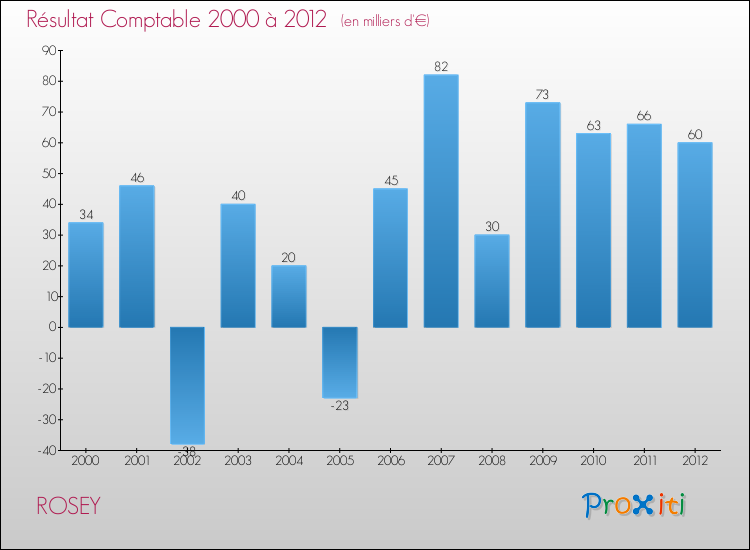 Evolution du résultat comptable pour la commune de ROSEY de 2000 à 2012 Evolution du résultat comptable pour ROSEY de 2000 à 2012