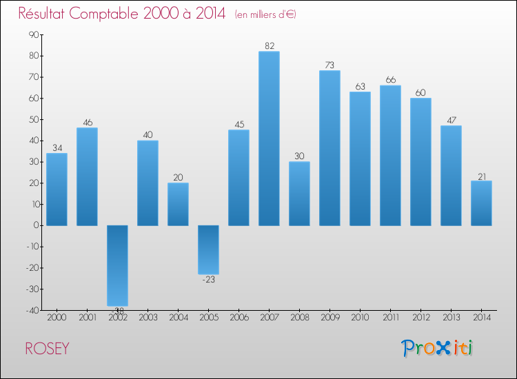 Evolution du résultat comptable pour la commune de ROSEY de 2000 à 2014 Evolution du résultat comptable pour ROSEY de 2000 à 2014
