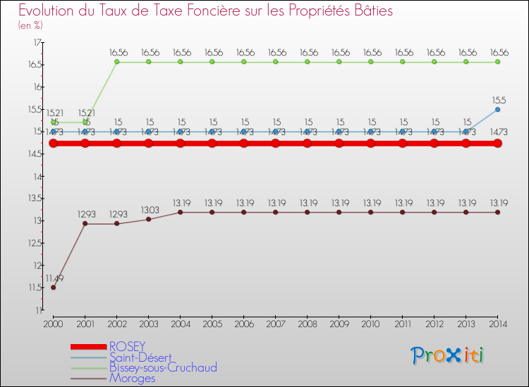 Evolution du taux de la taxe foncière sur le bati pour ROSEY et les communes proches de 2000 à 2014 Comparaison des taux de taxe foncière sur le bati pour ROSEY et les communes voisines de 2000 à 2014