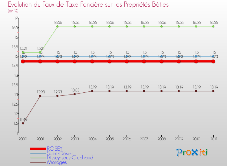 Evolution du taux de la taxe foncière sur le bati pour ROSEY et les communes proches Comparaison des taux de taxe foncière sur le bati pour ROSEY et les communes voisines