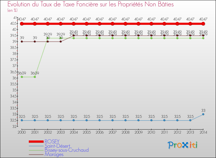 Evolution du taux de la taxe foncière sur les immeubles et terrains non batis pour ROSEY et les communes proches de 2000 à 2014 Comparaison des taux de la taxe foncière sur les immeubles et terrains non batis pour ROSEY et les communes voisines de 2000 à 2014