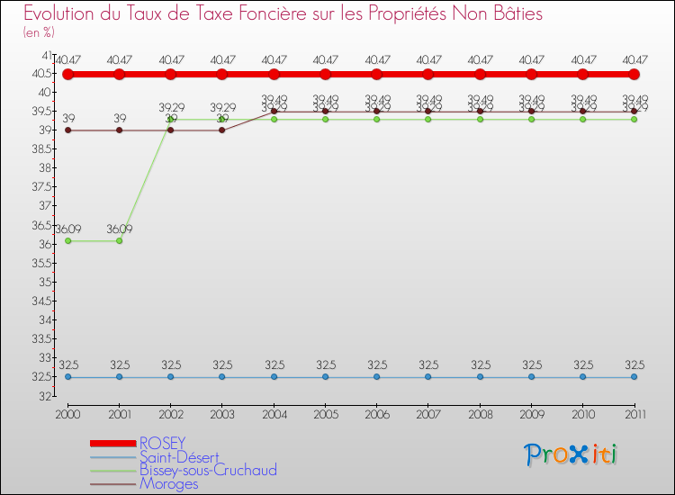 Evolution du taux de la taxe foncière sur les immeubles et terrains non batis pour ROSEY et les communes proches Comparaison des taux de la taxe foncière sur les immeubles et terrains non batis pour ROSEY et les communes voisines