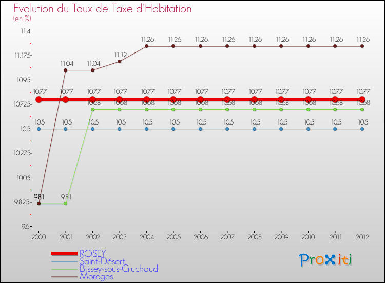 Evolution du taux de la taxe d'habitation pour ROSEY et les communes proches Comparaison des taux de la taxe d'habitation pour ROSEY et les communes voisines
