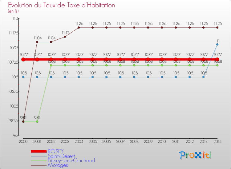 Evolution du taux de la taxe d'habitation pour ROSEY et les communes proches de 2000 à 2014 Comparaison des taux de la taxe d'habitation pour ROSEY et les communes voisines de 2000 à 2014