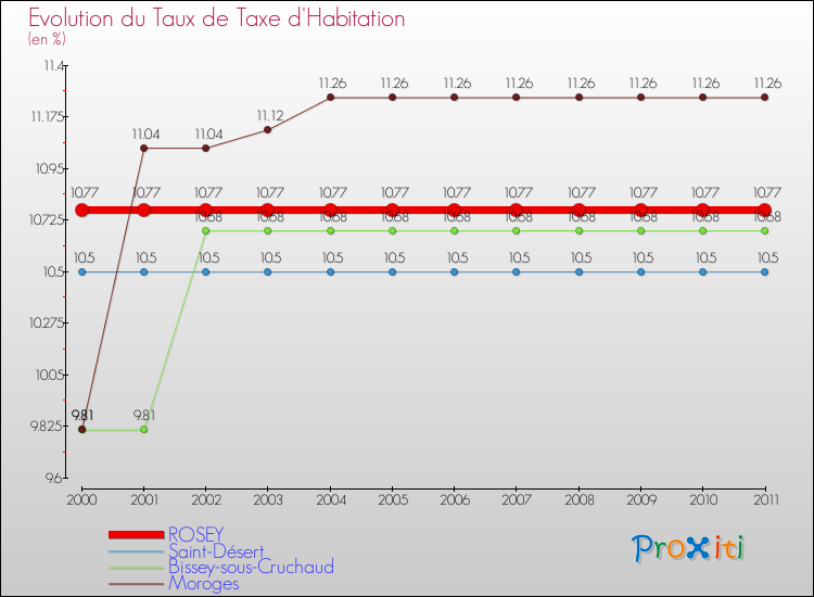 Evolution du taux de la taxe d'habitation pour ROSEY et les communes proches Comparaison des taux de la taxe d'habitation pour ROSEY et les communes voisines