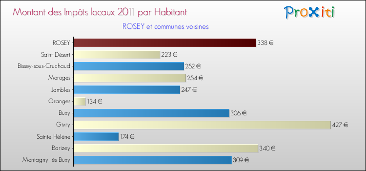 Montant des impôts locaux par Habitant pour ROSEY et les communes proches Comparaison des impôts locaux par habitant pour ROSEY et les communes voisines