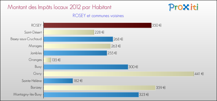 Montant des impôts locaux par Habitant pour ROSEY et les communes proches Comparaison des impôts locaux par habitant pour ROSEY et les communes voisines
