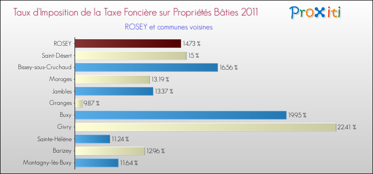 Taux d'imposition de la taxe foncière sur le bati 2011 pour ROSEY et les communes proches Comparaison des taux d'imposition de la taxe foncière sur le bati 2011 pour ROSEY et les communes voisines