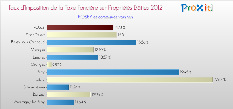Taux d'imposition de la taxe foncière sur le bati 2012 pour ROSEY et les communes proches Comparaison des taux d'imposition de la taxe foncière sur le bati 2012 pour ROSEY et les communes voisines