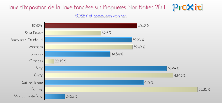 Taux d'imposition de la taxe foncière sur les immeubles et terrains non batis 2011 pour ROSEY et les communes proches Comparaison des taux d'imposition de la taxe foncière sur les immeubles et terrains non batis 2011 pour ROSEY et les communes voisines