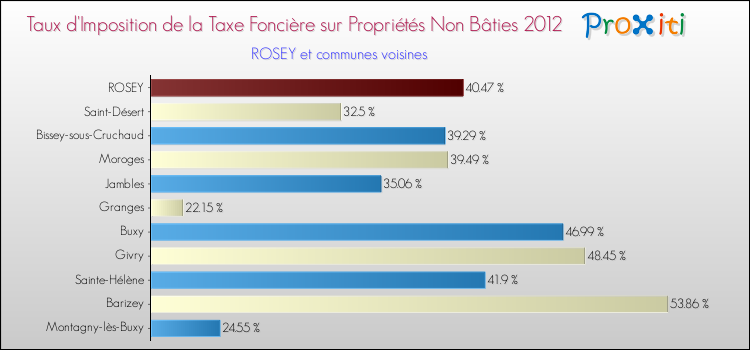 Taux d'imposition de la taxe foncière sur les immeubles et terrains non batis 2012 pour ROSEY et les communes proches Comparaison des taux d'imposition de la taxe foncière sur les immeubles et terrains non batis 2012 pour ROSEY et les communes voisines