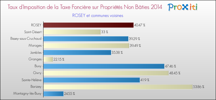 Taux d'imposition de la taxe foncière sur les immeubles et terrains non batis 2014 pour ROSEY et les communes proches Comparaison des taux d'imposition de la taxe foncière sur les immeubles et terrains non batis 2014 pour ROSEY et les communes voisines