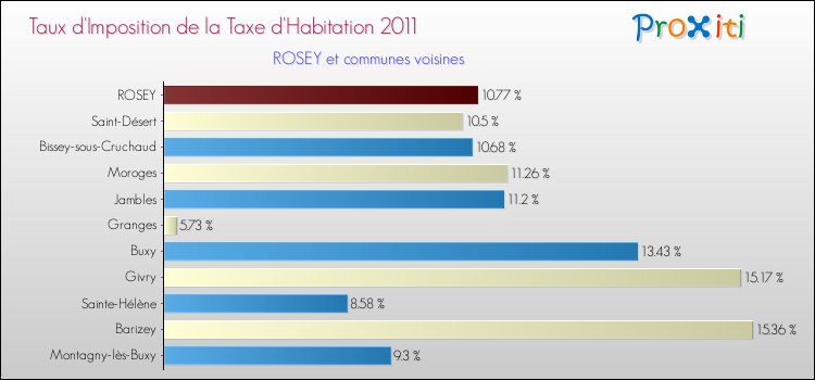 Taux d'imposition de la taxe d'habitation 2011 pour ROSEY et les communes proches Comparaison des taux d'imposition de la taxe d'habitation 2011 pour ROSEY et les communes voisines