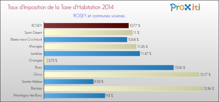 Taux d'imposition de la taxe d'habitation 2014 pour ROSEY et les communes proches Comparaison des taux d'imposition de la taxe d'habitation 2014 pour ROSEY et les communes voisines